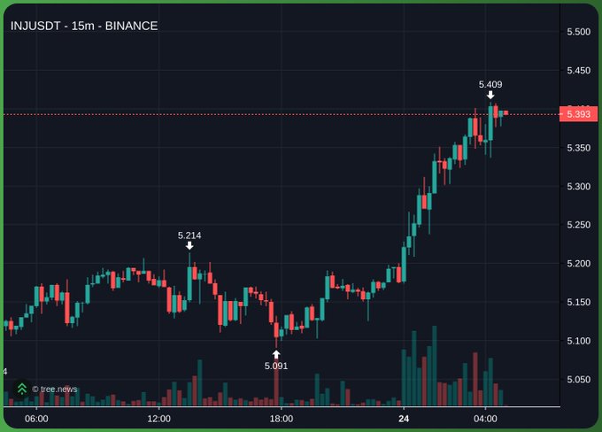 A 15-minute candlestick chart for 'INJUSDT' on Binance, showing price action ranging from approximately 5.091 to 5.409, with notable highs and lows marked on the dark background.