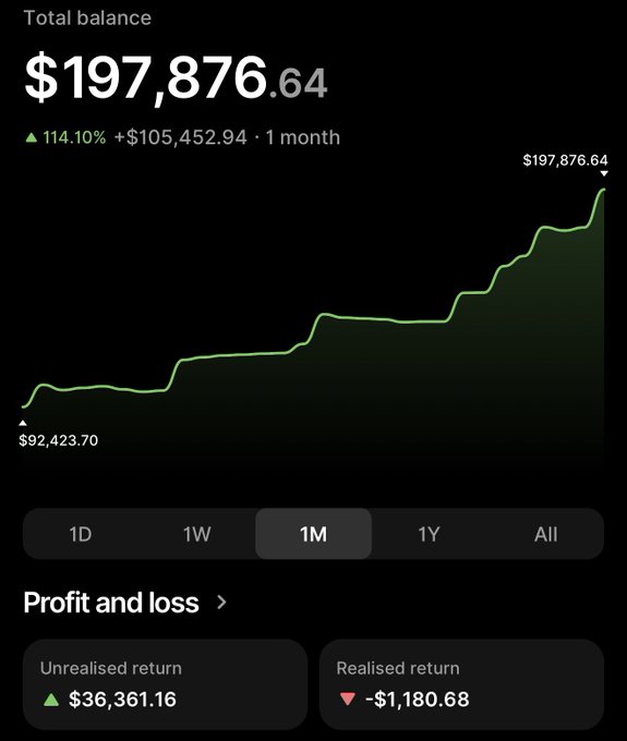 A portfolio tracking app screen showing a total balance of $197,876.64 with a 114.10% increase ($105,452.94 gain) over 1 month, displaying an unrealized return of $36,361.16 and realized return of -$1,180.68.
