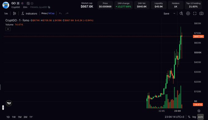 A cryptocurrency chart on FOMO showing CryptoGO (CryptoGO) with a market cap of $667.6K and a 24-hour change of +13,277.69%, displaying a dramatic upward price spike on the daily timeframe.