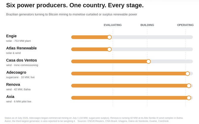 An infographic titled 'Six power producers. One country. Every stage.' showing Brazilian energy companies (Engie, Atlas Renewable, Casa dos Ventos, Adecoagro, Renova, Axia) and their progress in Bitcoin mining operations, with status indicators for Evaluating, Building, and Operating stages as of July 2026.