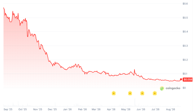 A red line chart from CoinGecko shows a cryptocurrency's price declining steadily from around $0.6 in September 2025 to $0.058 in August 2026, with several yellow '+' markers along the bottom.