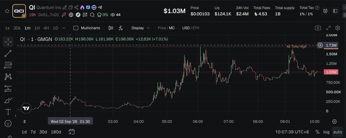 A cryptocurrency chart from GMGN shows the price of token QI on a 1-second timeframe, which surged from around 250K to a high of 1.73M (+7.01%), corresponding to the post highlighting a 140x Robinhood-szn gain on a 12K entry.