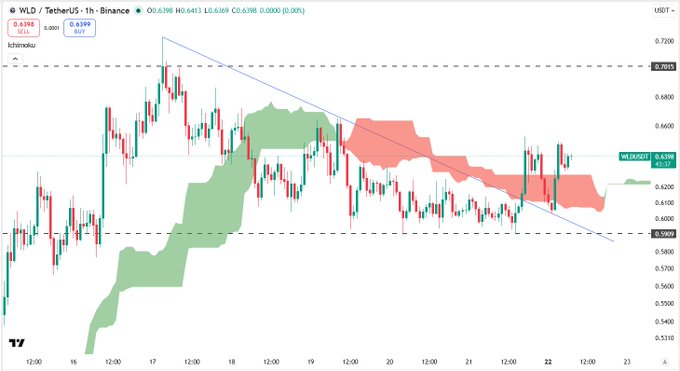 The image presents a trading graph that depicts the trendline for cryptocurrency prices over time, with price fluctuations indicating market activity. The graph shows both upward and downward trends, suggesting an active trading environment. The title of the post reads "WLD 1H update - June 22, 2026 WLD finally broke the descending trendline and reclaimed the 1H cloud as predicted! OBV is turning up, RSI is back near 58, CVD jumped, and funding is positive." This information provides insights into the cryptocurrency market's recent fluctuations and any potential developments in the future.
