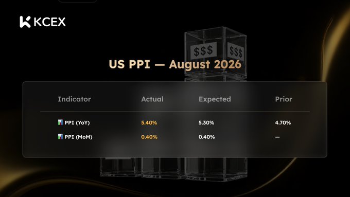 KCEX economic data display showing US PPI for August 2026, with PPI YoY Actual 5.40% vs Expected 5.30%, and PPI MoM Actual 0.40% vs Expected 0.40%.