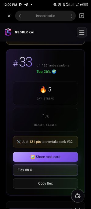A mobile screenshot of the INSOBLOKAI website showing rank '#33 of 126 ambassadors, Top 26%' with a 5-day streak, 1/8 badges earned, and a note 'Just 121 pts to overtake rank #32'.