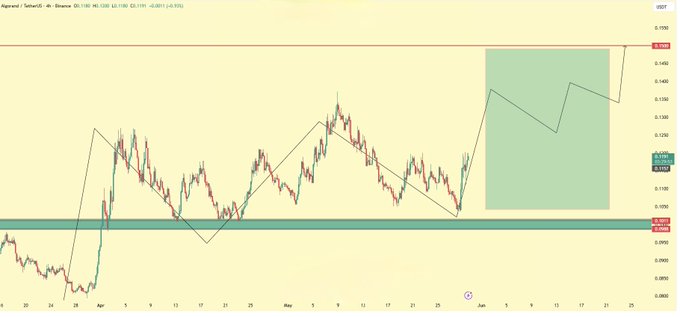 "Algo" represents an indicator, which stands for Auto Trader's algorithm that provides an analysis of the price movement in a currency pair. "Price" refers to the forex market with specific details about its performance. In the image, we see a graph displaying Price over time and another green rectangle showing the current price at $0.15. The context suggests that the trading system is analyzing the price trends in this exchange and potentially preparing for potential buyers or sellers to act based on its analysis.