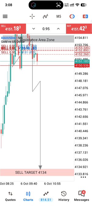 Mobile screenshot of a financial trading app showing a 'SELL' trade setup for XAU/USD (Gold vs US Dollar) with a resistance zone near 4152 and a target at 4134.