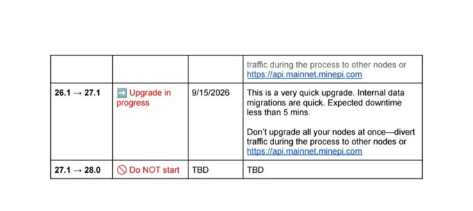A screenshot of a table with upgrade notes showing '26.1 → 27.1 Upgrade in progress' dated 9/15/2026, advising users to divert traffic to other nodes or api.mainnet.minepi.com during the upgrade.