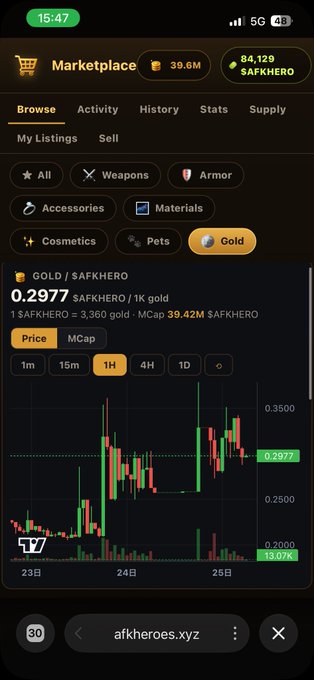 A mobile screenshot of a cryptocurrency marketplace interface showing a price chart for 'GOLD / SAFKHERO' at 0.2977 SAFKHERO per 1k gold, with an MCap of 39.42M and a green '+13.07%' indicator.
