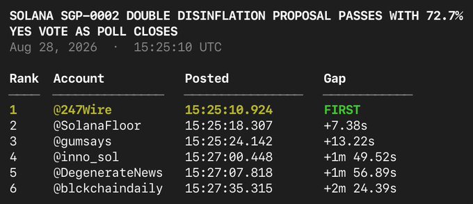 A leaderboard shows @247Wire finishing first by posting "SOLANA SGP-0002 DOUBLE DISINFLATION PROPOSAL PASSES WITH 72.7% YES VOTE" at 15:25:10.924 UTC on Aug 28, 2026, beating @SolanaFloor by over 7 seconds and all other outlets. This visually supports the post's claim that @247Wire reported the Solana vote news faster than competitors.