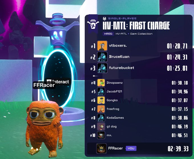 A video game leaderboard for 'HV-MTL: FIRST CHARGE' (HRZO, HV-MTL, Calm Collection) showing single-player rankings, with FFRacer at #10 (02:39.33) and vtboxers. at #1 (01:20.71), alongside an orange furry character near a portal.