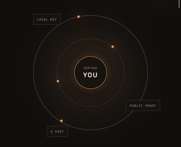 A dark-themed conceptual graphic showing 'YOU' at the center surrounded by dotted orbital paths with orange dots, labeled 'LOCAL KEY', 'PUBLIC PROOF', and 'X POST'.