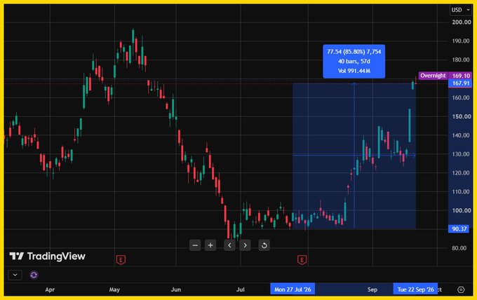 A TradingView candlestick chart showing a significant price decline from May through July followed by a sharp recovery, with a highlighted blue box displaying '77.54 (85.80%) 7,754' over 57 days (Mon 27 Jul '26 - Tue 22 Sep '26) marking an overnight level at 167.91.