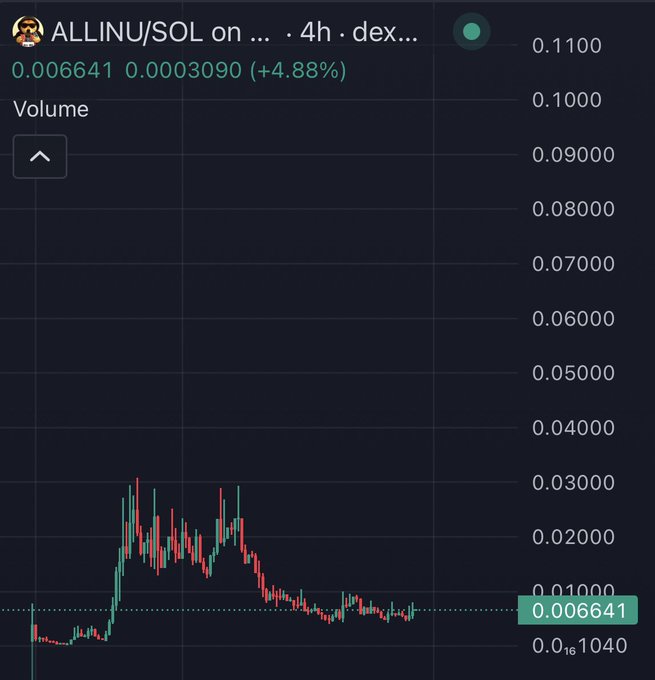A cryptocurrency chart for the ALLINU/SOL trading pair showing a current price of 0.006641 (+4.88%) on a 4-hour timeframe, with a notable spike and subsequent downtrend visible in the candlesticks.