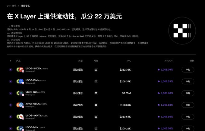 DeFi (去中心化金融) liquidity mining interface on X Layer offering a $220,000 reward pool, listing pools like USDG-SNDX, USDG-IBMX, and USDG-SOL with TVLs and ~1008% APYs.