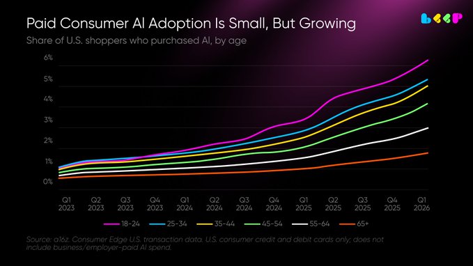 The chart titled "Paid Consumer AI Adoption Is Small, But Growing" tracks the share of U.S. shoppers purchasing AI across age groups from Q1 2023 to Q1 2026, with adoption among 18-24 year-olds rising from ~1% to nearly 6%, while the 65+ group remains the lowest at around 1.5%. The data illustrates that while overall paid AI adoption is still under 3% nationally, usage is accelerating across all age demographics, supporting the post's point about the early stage of consumer AI uptake and the emerging shift toward AI agents driving economic activity.