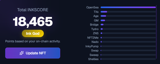 A digital dashboard displaying 'Total INKSCORE 18,465' with a yellow 'Ink God' badge, alongside an 'Update NFT' button and a list of platforms including OpenSea, TXs, Age, GM, Bridge, Tydro, ZNS, NFT2Me, Nado, InkyPump, Swap, Sweep, and Shelties.
