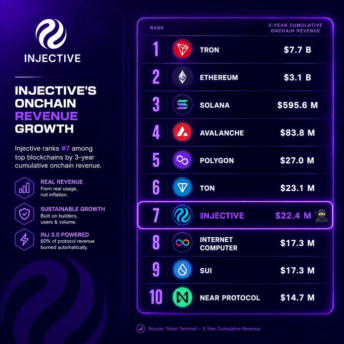 An infographic titled 'INJECTIVE'S ONCHAIN REVENUE GROWTH' ranking Injective #7 among blockchains with $22.4M in 3-year cumulative onchain revenue, behind Tron, Ethereum, and Solana.