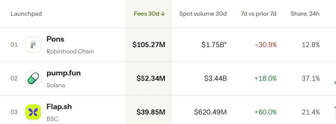 A launchpad rankings table showing Pons (Robinhood Chain) at #1 with $105.27M fees, pump.fun (Solana) at #2 with $52.34M fees (+18.0%), and Flap.sh (BSC) at #3 with $39.85M fees (+60.0%).