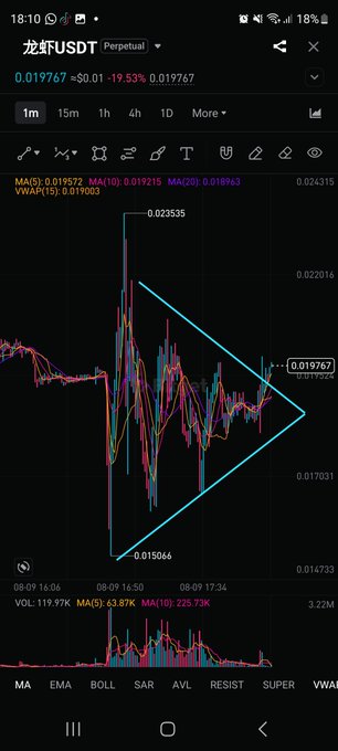 A 1-minute TradingView chart of 龙虾/USDT (LOBSTER) perpetual shows a recent 19.53% drop to $0.019767 after spiking from a low of $0.015066 toward $0.023535, with the cyan triangle pattern and recent price action suggesting a potential long entry near the breakout point.