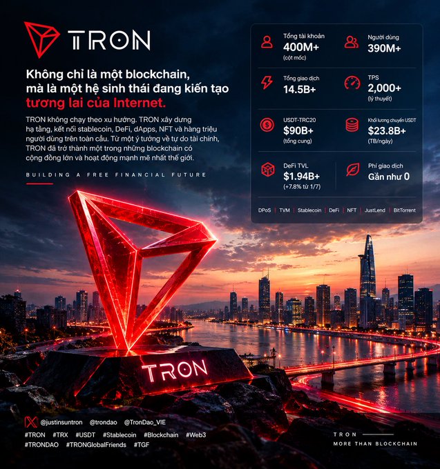 A promotional poster for TRON blockchain with the tagline "Không chỉ là một blockchain, mà là một hệ sinh thái đang kiến tạo tương lai của Internet," featuring stats like 400M+ users, $90B+ USDT-TRC20, and a red TRON logo over a city skyline.