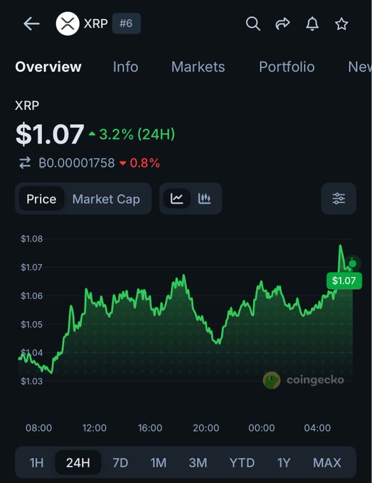 A CoinGecko price chart for XRP showing the token trading at $1.07, up 3.2% in the last 24 hours and 0.8% against Bitcoin at ₿0.00001758. The accompanying caption "$1.07 XRP, ‘Good Morning Ladies & Gents…Keep It Going Mr. XRP’" is reflected in the upward 24-hour price movement visible on the chart.