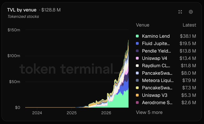 A dark-themed Token Terminal chart shows total value locked (TVL) by venue for tokenized stocks, reaching $128.8 million with a sharp rise in 2026. Kamino Lend leads at $38.1 million, followed by Fluid Jupiter Lend ($19.5 million), Pendle ($13.8 million), and Uniswap v4 ($13.4 million), highlighting their growing use in lending, yield, and spot trading.