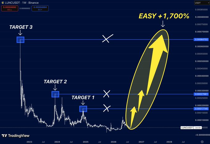 A TradingView chart for the cryptocurrency "LUNCUSDT" (LUNC/USDT) showing a long-term price projection with targets and arrows indicating a potential +1,700% increase by 2027.