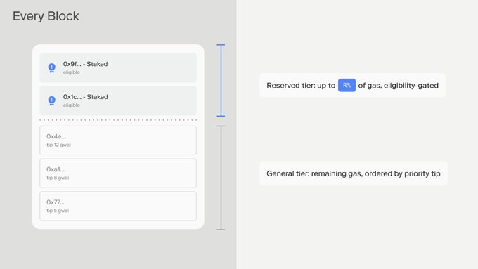 The image shows a page that has two different lists side by side on it. They both show the available gas tiers for a particular website. The first list, called "Every block," contains tiers that are reserved for transactions with R% of gas or more, as well as those that are reserved only for transactions that fall into specific priority levels such as General and Eligibility-Payed, as indicated by the text in the image. The second list, labeled "General tier remains gas ordered," shows which gas tiers remain to be gas ordered after a reservation has been made on the first list. Both lists have blue background with white borders for easy visibility.