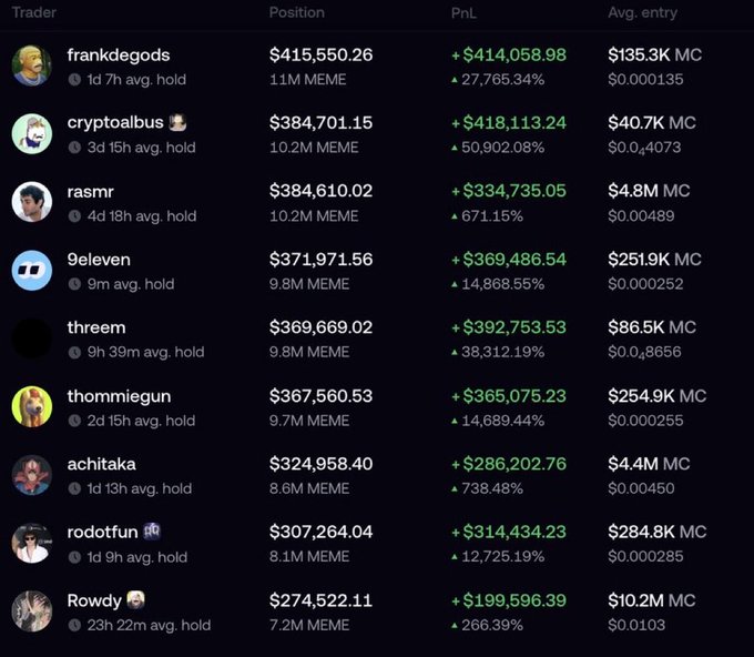 This image displays a list of traders, including "frankdegods" and "cryptoalbus," with their positions, PnL, and average entry for "MEME" trades, which the accompanying post alleges are evidence of insider trading.