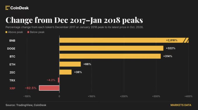 A CoinDesk bar chart titled "Change from Dec 2017-Jan 2018 peaks" displays percentage changes from peak prices to October 2026 prices, showing BNB (+2,818%), DOGE (+322%), BTC (+314%), ETH (+66%), ZEC (+38%), TRX (-4.2%), and XRP (-62.5%)—highlighting XRP as the only major crypto in the negative despite once passing Ethereum and approaching Bitcoin before facing a 5-year SEC lawsuit.