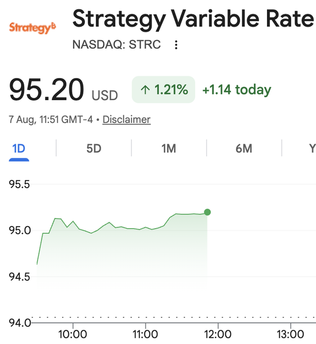 The image shows a 1-day intraday chart for Strategy Variable Rate (NASDAQ: STRC) priced at $95.20, up 1.21% (+$1.14) as of 11:51 GMT-4 on August 7th, with the price steadily climbing from around $94.60 to over $95.20 throughout the morning. This supports the post's bullish sentiment, visually demonstrating STRC's recovery toward its $100 par value after a brief dip below $94.60, while highlighting how naysayers who predicted collapse have gone quiet amid the rebound.