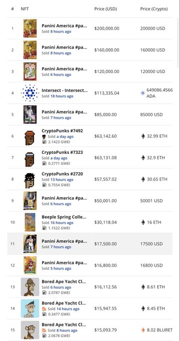NFT price rankings table showing top sales including Panini America, Intersect, CryptoPunks (#7492, #7323), Beeple Spring Collection, and Bored Ape Yacht Club listings with USD and crypto prices.