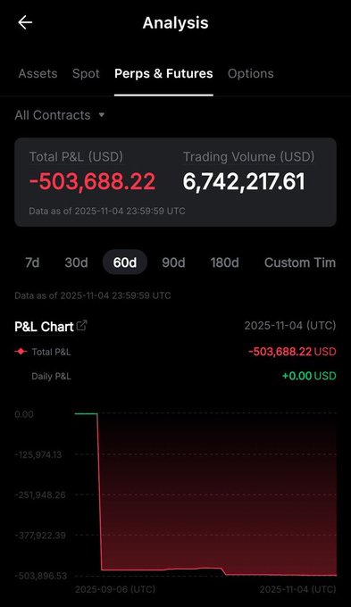 Mobile trading analysis screenshot showing a Perps & Futures P&L chart with Total P&L of -503,688.22 USD and Trading Volume of 6,742,217.61 USD over a 60-day period ending 2025-11-04.