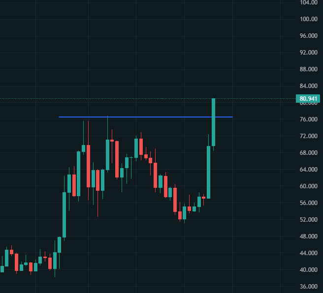 A candlestick stock chart on a dark background showing price action with a recent surge to approximately 80,941, marked by a horizontal blue resistance line.