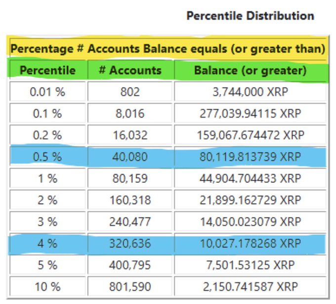 The image shows a "Percentile Distribution" table for XRP holdings, displaying the number of accounts and their corresponding balance thresholds in XRP (e.g., the top 0.01% holds 3,744,000+ XRP, while only the top 4% holds 10,027+ XRP). This data supports the post's claim that XRP ownership is highly concentrated, with very few accounts holding substantial amounts.