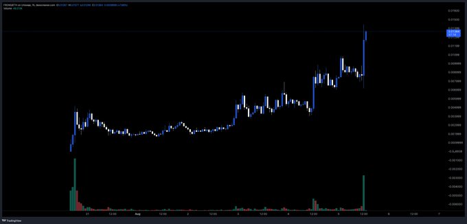 A dark-themed TradingView candlestick chart showing a cryptocurrency pair (PEPE/USDT) on Uniswap v3, displaying a sharp upward price spike on the right side with visible volume bars at the bottom.
