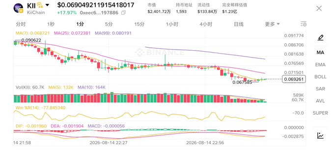 A cryptocurrency chart on Binance showing the KII/USDT pair at $0.069049, with a 17.97% daily gain, displayed in Chinese with a 1-minute candlestick view.