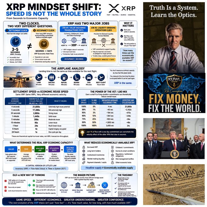 The image is an infographic titled "XRP MINDSET SHIFT: SPEED IS NOT THE WHOLE STORY" that contrasts XRP's 3-5 second settlement clock with the ~21,600 second XRP Economic Velocity cycle, using an airplane analogy and a table of transaction turnaround times to argue that the difference between settlement speed and economic reuse speed reframes XRP's value calculus. The right side features promotional imagery including "Truth Is a System. Learn the Optics," "KUMI - FIX MONEY. FIX THE WORLD," and "We the People," reinforcing the post's claim that XRP Army may have been measuring the wrong clock in evaluating XRP's true economic capacity.