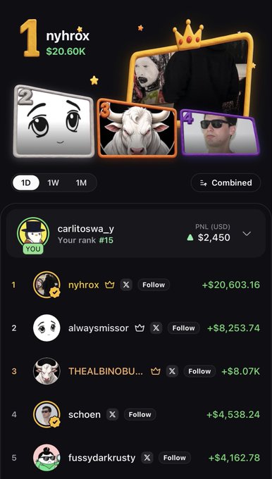 A leaderboard screenshot showing nyhrox ranked #1 with $20.60K, followed by alwaysmisscr, THEALBINOBU, schoen, and fussydarkrusty, with a user (carlitoswa_y) ranked #15 with $2,450 PNL.