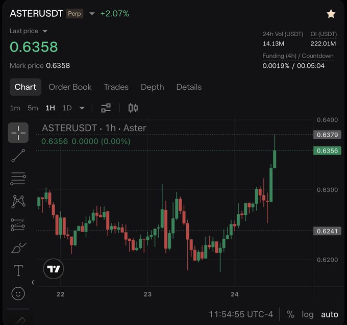 A cryptocurrency trading interface on Aster showing the ASTERUSDT perpetual pair at a last price of 0.6358 (+2.07%), with 14.13M 24h volume and a candlestick chart spanning dates 22-24.