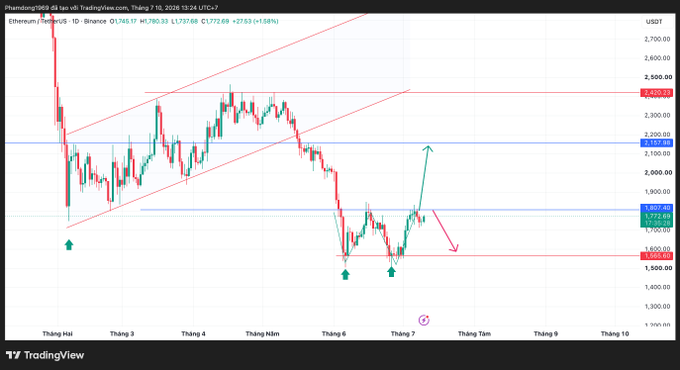 A TradingView daily candlestick chart of Ethereum (ETHUSDT) on Binance, showing price levels around $1,737-$1,780 with technical analysis lines and arrows indicating potential upward and downward movements.