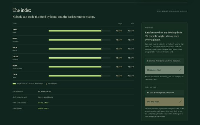 A dark-themed dashboard titled "The index" displays equal-weight holdings of 16.67% across assets AAPL, MSFT, NVDA, GOOGL, META, and TSLA, with rules explaining rebalancing at 5% drifts.