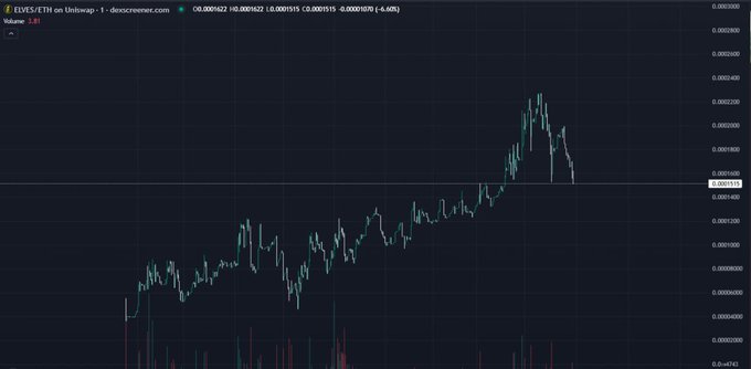 A candlestick chart displays the price action of $ELVES/ETH on Uniswap-1, peaking at approximately 0.00026790 (the 230K ATH referenced) before declining to 0.00015170, a drop of about -4.40%. The chart visually reinforces the post's claim of a 10X rally followed by a significant correction from the all-time high.