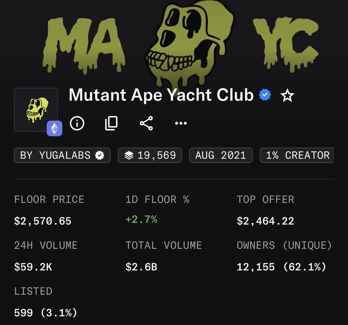 A screenshot of the Mutant Ape Yacht Club (MAYC) NFT collection page by Yuga Labs, showing a floor price of $2,570.65, 24H volume of $59.2K, and 12,155 unique owners.