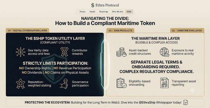 An infographic titled 'How to Build a Compliant Maritime Token' from Ethra Protocol, detailing 'The Ship Token Utility Layer' and 'The Maritime RWA Layer' with sections on digital coordination, RWA products, and the maritime RWA layer.