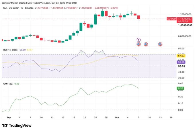 A TradingView chart shows SUI/USD on Binance in a daily timeframe, currently trading at $1.11709087 with a 5.30% decline, while the RSI sits at 56.80 and CMF at 0.33 — illustrating the recent price action and consolidation phase that contrasts with the post's excitement about Sui's record-breaking 40.6 million TPS stress test, highlighting a disconnect between the project's technical achievements and its current market performance.
