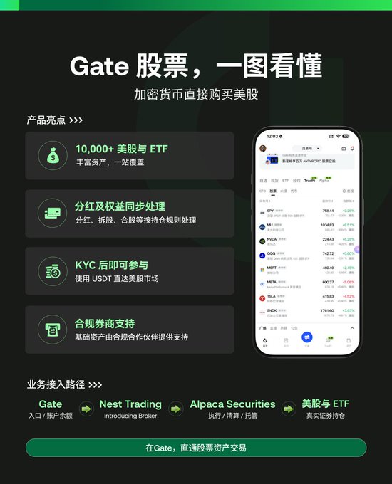 The image features a smartphone screen displaying information about gate trading, including details of various gates and their respective symbols. The phone's screen shows that there are currently 10,000 shares of gate trading available for purchase at the moment. Additionally, the user has the option to invest in alpaca securities or ETFs through the gate platform.