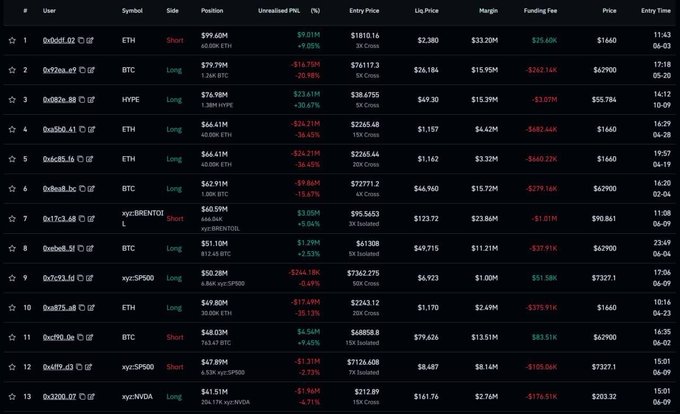 The focus of the image is a grid containing various Bitcoin prices, possibly from different exchanges such as Binance and Coinbase. The text in the image suggests that almost all top Bitcoin traders on these exchanges are currently holding LONG positions.