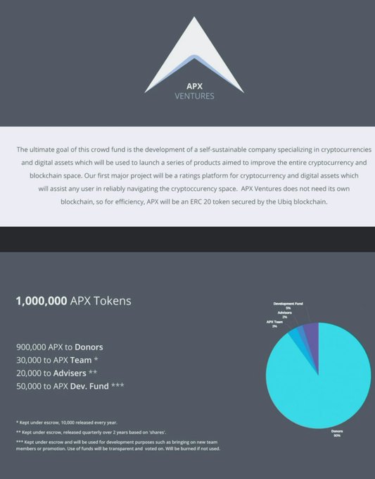 APX Ventures crowdfund infographic detailing the distribution of 1,000,000 APX Tokens (900,000 to Donors, 30,000 to APX Team, 20,000 to Advisers, 50,000 to APX Dev. Fund), with a pie chart visualization and description of their ERC 20 token built on the Ubiq blockchain.